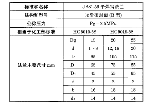 熱電偶、熱電阻用固定平焊鋼法蘭（B）型執(zhí)行標(biāo)準(zhǔn)